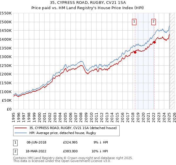 35, CYPRESS ROAD, RUGBY, CV21 1SA: Price paid vs HM Land Registry's House Price Index