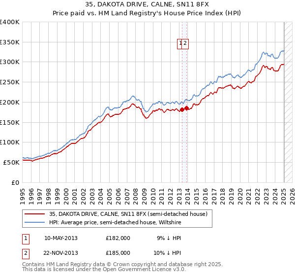 35, DAKOTA DRIVE, CALNE, SN11 8FX: Price paid vs HM Land Registry's House Price Index