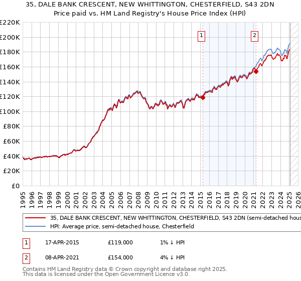 35, DALE BANK CRESCENT, NEW WHITTINGTON, CHESTERFIELD, S43 2DN: Price paid vs HM Land Registry's House Price Index