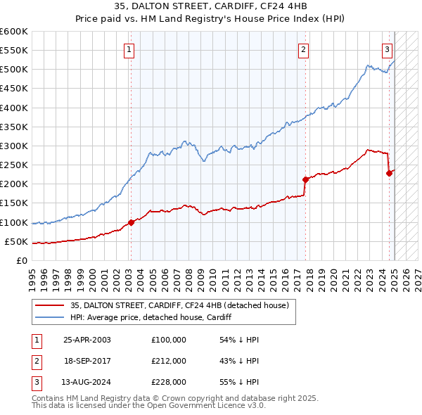 35, DALTON STREET, CARDIFF, CF24 4HB: Price paid vs HM Land Registry's House Price Index