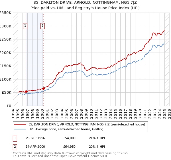 35, DARLTON DRIVE, ARNOLD, NOTTINGHAM, NG5 7JZ: Price paid vs HM Land Registry's House Price Index