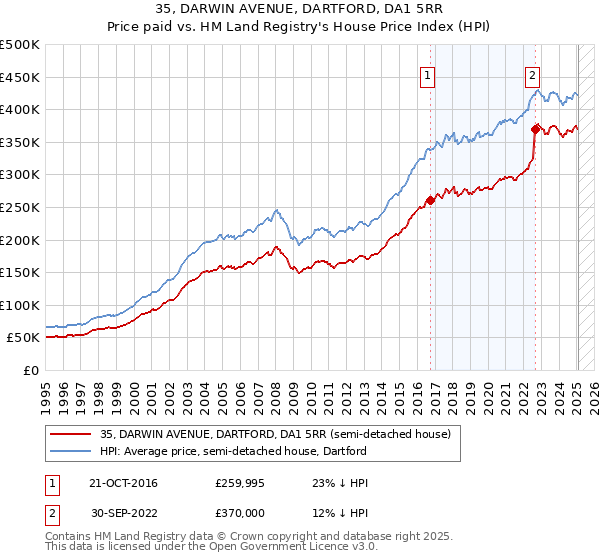 35, DARWIN AVENUE, DARTFORD, DA1 5RR: Price paid vs HM Land Registry's House Price Index