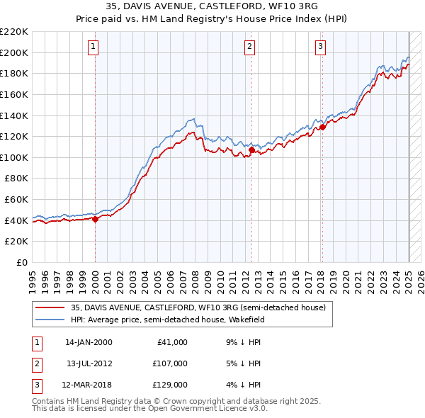 35, DAVIS AVENUE, CASTLEFORD, WF10 3RG: Price paid vs HM Land Registry's House Price Index