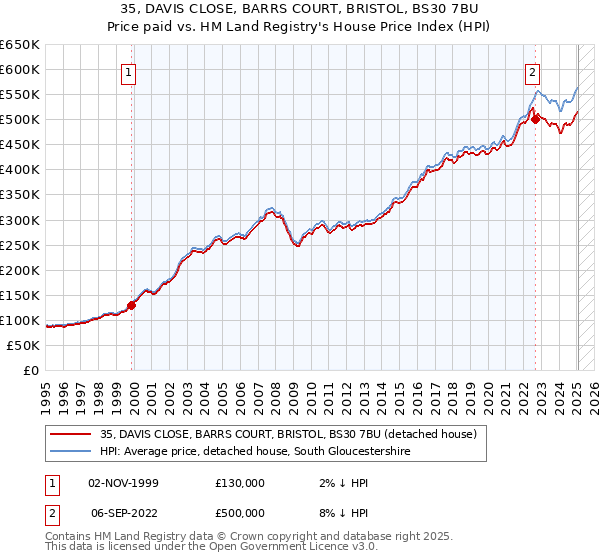 35, DAVIS CLOSE, BARRS COURT, BRISTOL, BS30 7BU: Price paid vs HM Land Registry's House Price Index