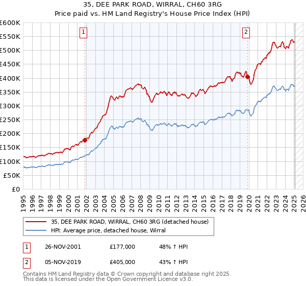 35, DEE PARK ROAD, WIRRAL, CH60 3RG: Price paid vs HM Land Registry's House Price Index