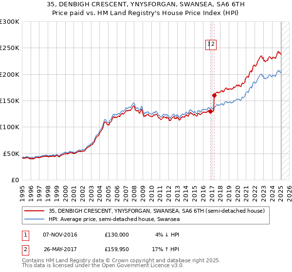 35, DENBIGH CRESCENT, YNYSFORGAN, SWANSEA, SA6 6TH: Price paid vs HM Land Registry's House Price Index