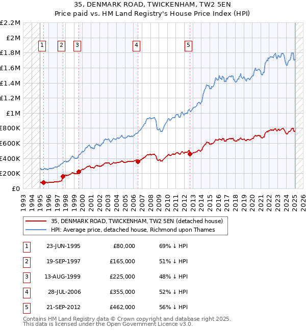 35, DENMARK ROAD, TWICKENHAM, TW2 5EN: Price paid vs HM Land Registry's House Price Index