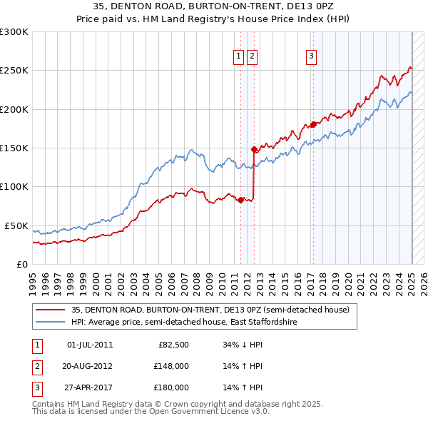 35, DENTON ROAD, BURTON-ON-TRENT, DE13 0PZ: Price paid vs HM Land Registry's House Price Index
