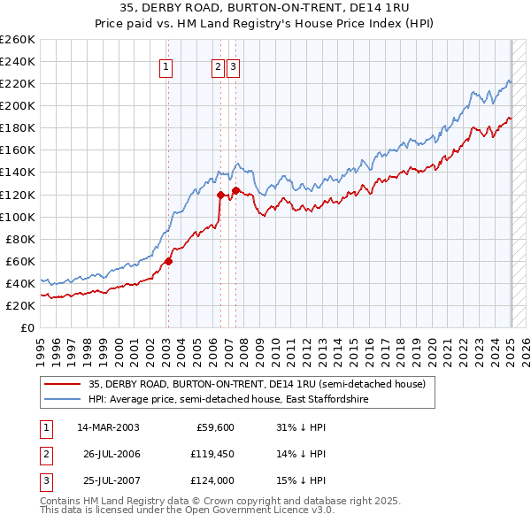 35, DERBY ROAD, BURTON-ON-TRENT, DE14 1RU: Price paid vs HM Land Registry's House Price Index