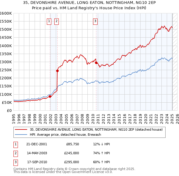 35, DEVONSHIRE AVENUE, LONG EATON, NOTTINGHAM, NG10 2EP: Price paid vs HM Land Registry's House Price Index