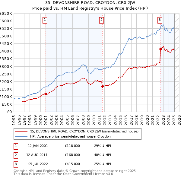 35, DEVONSHIRE ROAD, CROYDON, CR0 2JW: Price paid vs HM Land Registry's House Price Index