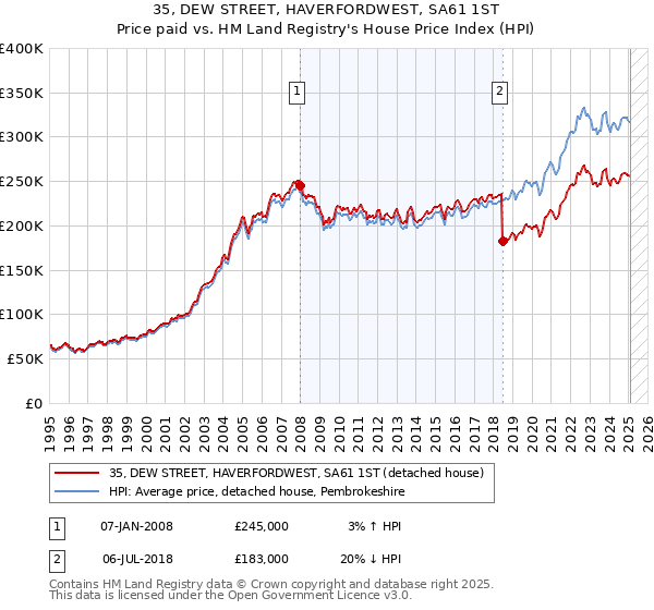 35, DEW STREET, HAVERFORDWEST, SA61 1ST: Price paid vs HM Land Registry's House Price Index