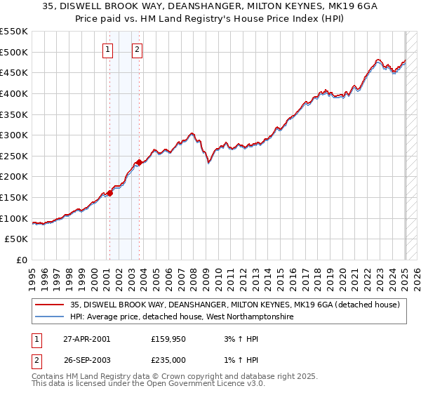 35, DISWELL BROOK WAY, DEANSHANGER, MILTON KEYNES, MK19 6GA: Price paid vs HM Land Registry's House Price Index