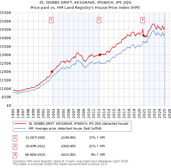 35, DOBBS DRIFT, KESGRAVE, IPSWICH, IP5 2QG: Price paid vs HM Land Registry's House Price Index