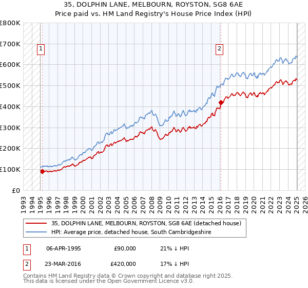35, DOLPHIN LANE, MELBOURN, ROYSTON, SG8 6AE: Price paid vs HM Land Registry's House Price Index