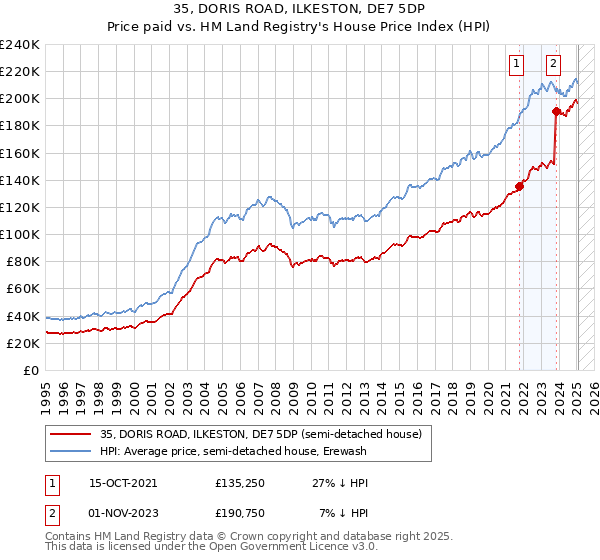 35, DORIS ROAD, ILKESTON, DE7 5DP: Price paid vs HM Land Registry's House Price Index
