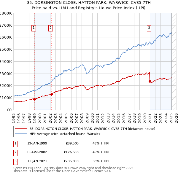 35, DORSINGTON CLOSE, HATTON PARK, WARWICK, CV35 7TH: Price paid vs HM Land Registry's House Price Index