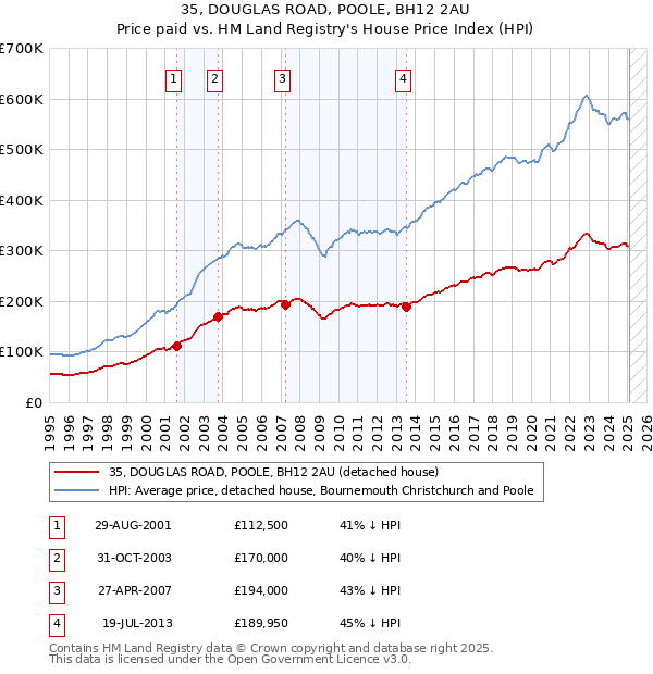 35, DOUGLAS ROAD, POOLE, BH12 2AU: Price paid vs HM Land Registry's House Price Index
