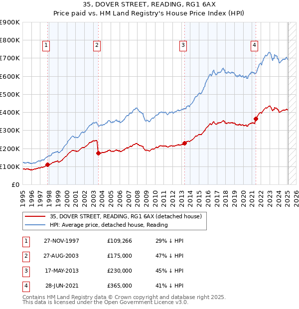 35, DOVER STREET, READING, RG1 6AX: Price paid vs HM Land Registry's House Price Index