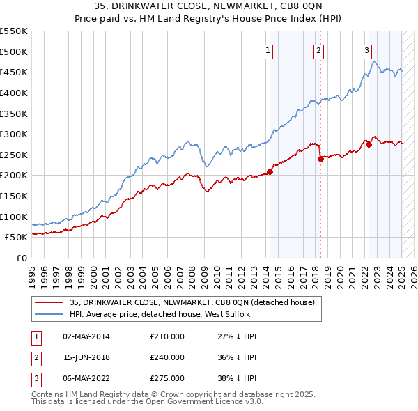 35, DRINKWATER CLOSE, NEWMARKET, CB8 0QN: Price paid vs HM Land Registry's House Price Index