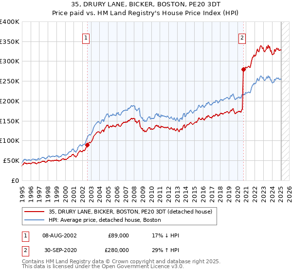 35, DRURY LANE, BICKER, BOSTON, PE20 3DT: Price paid vs HM Land Registry's House Price Index
