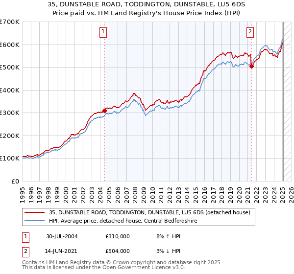 35, DUNSTABLE ROAD, TODDINGTON, DUNSTABLE, LU5 6DS: Price paid vs HM Land Registry's House Price Index