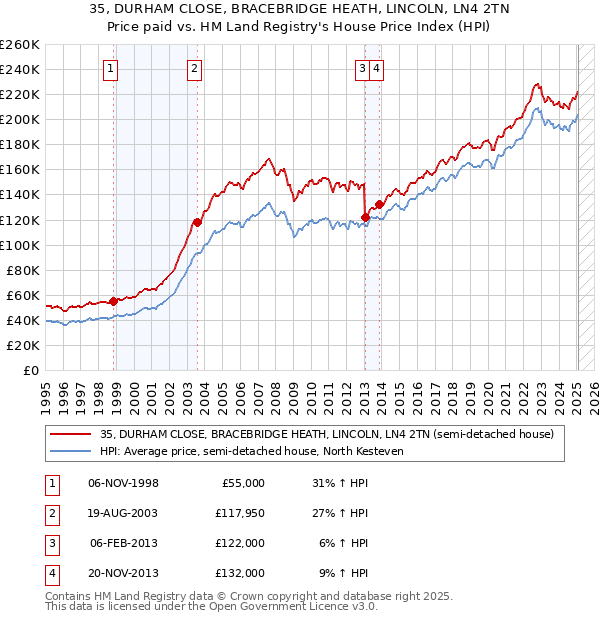 35, DURHAM CLOSE, BRACEBRIDGE HEATH, LINCOLN, LN4 2TN: Price paid vs HM Land Registry's House Price Index