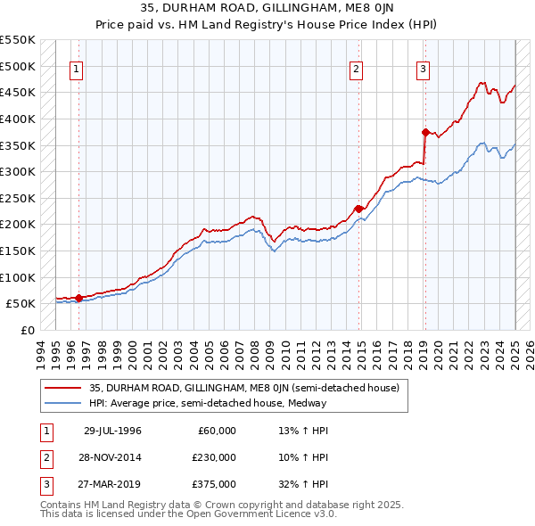 35, DURHAM ROAD, GILLINGHAM, ME8 0JN: Price paid vs HM Land Registry's House Price Index