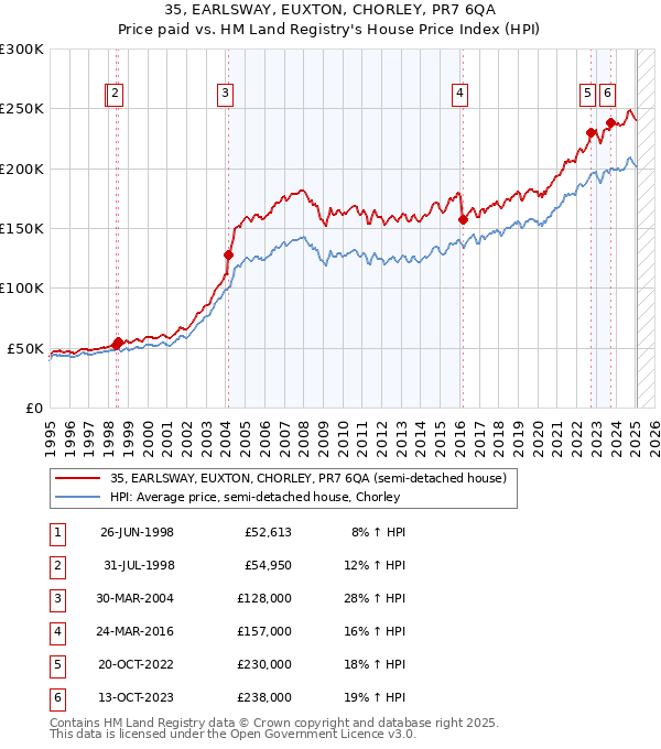 35, EARLSWAY, EUXTON, CHORLEY, PR7 6QA: Price paid vs HM Land Registry's House Price Index
