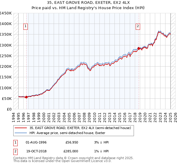 35, EAST GROVE ROAD, EXETER, EX2 4LX: Price paid vs HM Land Registry's House Price Index