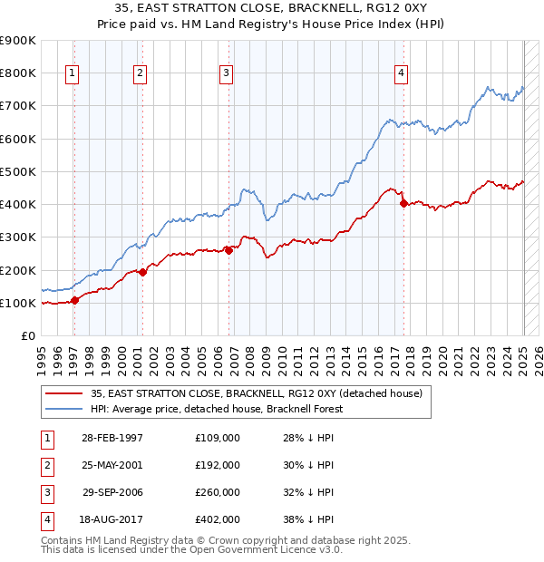 35, EAST STRATTON CLOSE, BRACKNELL, RG12 0XY: Price paid vs HM Land Registry's House Price Index