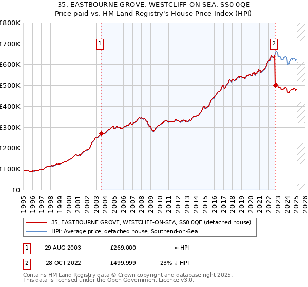 35, EASTBOURNE GROVE, WESTCLIFF-ON-SEA, SS0 0QE: Price paid vs HM Land Registry's House Price Index
