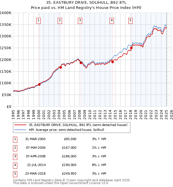 35, EASTBURY DRIVE, SOLIHULL, B92 8TL: Price paid vs HM Land Registry's House Price Index