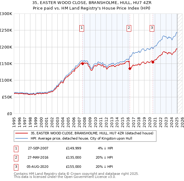 35, EASTER WOOD CLOSE, BRANSHOLME, HULL, HU7 4ZR: Price paid vs HM Land Registry's House Price Index