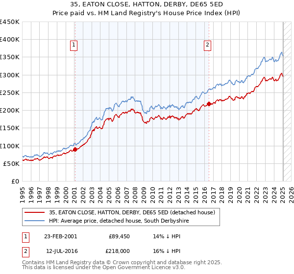 35, EATON CLOSE, HATTON, DERBY, DE65 5ED: Price paid vs HM Land Registry's House Price Index