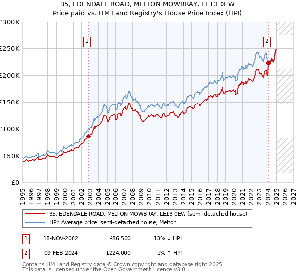 35, EDENDALE ROAD, MELTON MOWBRAY, LE13 0EW: Price paid vs HM Land Registry's House Price Index