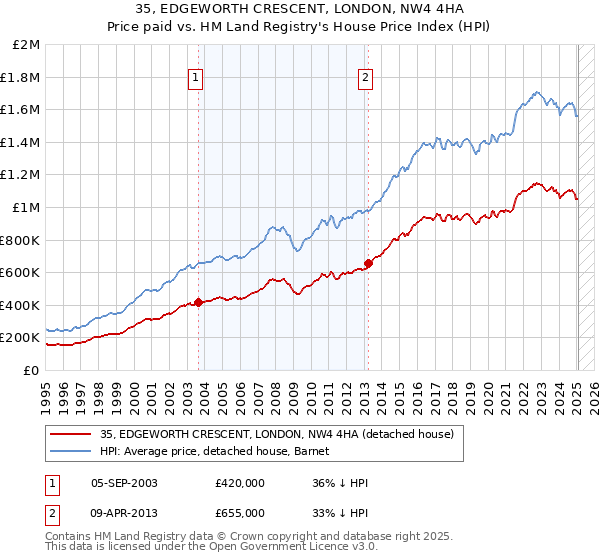 35, EDGEWORTH CRESCENT, LONDON, NW4 4HA: Price paid vs HM Land Registry's House Price Index