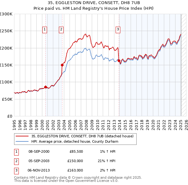 35, EGGLESTON DRIVE, CONSETT, DH8 7UB: Price paid vs HM Land Registry's House Price Index