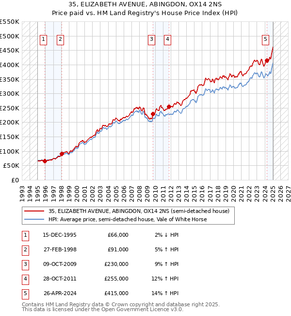 35, ELIZABETH AVENUE, ABINGDON, OX14 2NS: Price paid vs HM Land Registry's House Price Index
