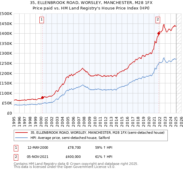 35, ELLENBROOK ROAD, WORSLEY, MANCHESTER, M28 1FX: Price paid vs HM Land Registry's House Price Index