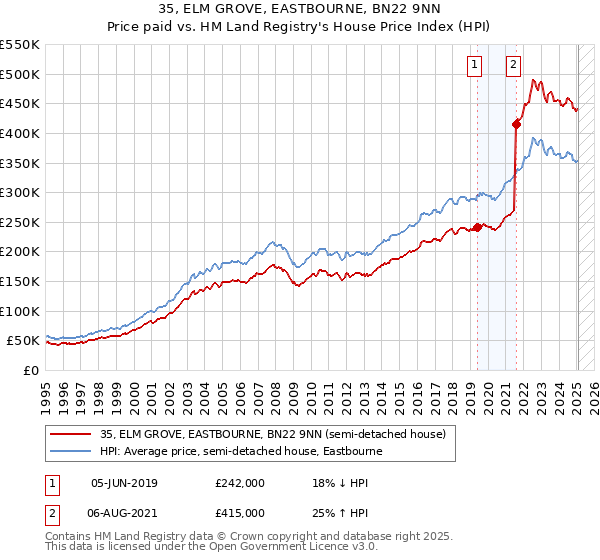35, ELM GROVE, EASTBOURNE, BN22 9NN: Price paid vs HM Land Registry's House Price Index