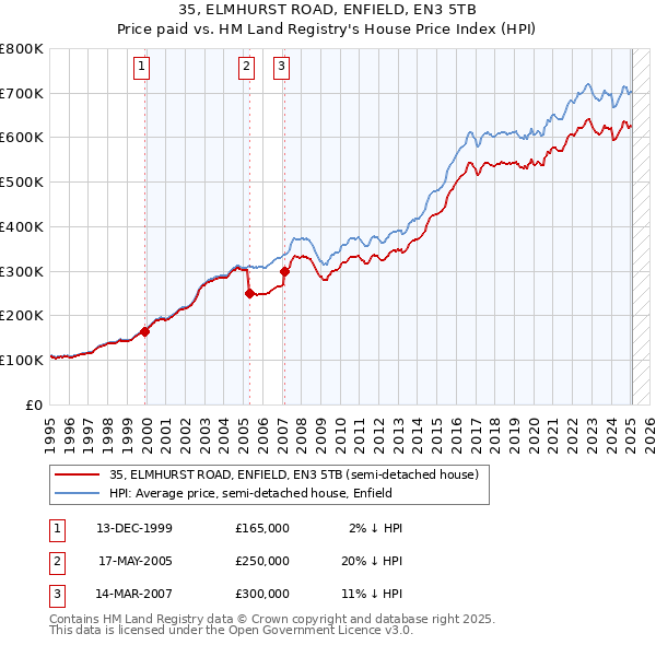 35, ELMHURST ROAD, ENFIELD, EN3 5TB: Price paid vs HM Land Registry's House Price Index