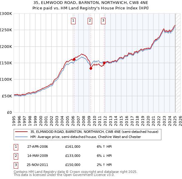 35, ELMWOOD ROAD, BARNTON, NORTHWICH, CW8 4NE: Price paid vs HM Land Registry's House Price Index