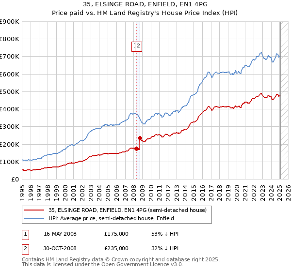 35, ELSINGE ROAD, ENFIELD, EN1 4PG: Price paid vs HM Land Registry's House Price Index