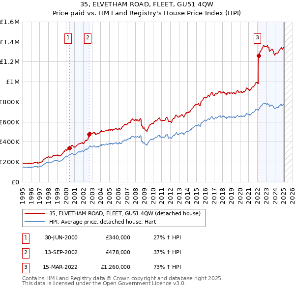 35, ELVETHAM ROAD, FLEET, GU51 4QW: Price paid vs HM Land Registry's House Price Index
