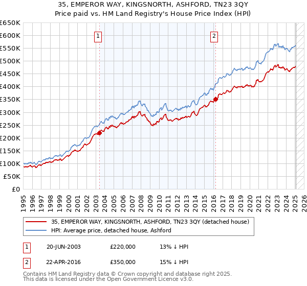 35, EMPEROR WAY, KINGSNORTH, ASHFORD, TN23 3QY: Price paid vs HM Land Registry's House Price Index