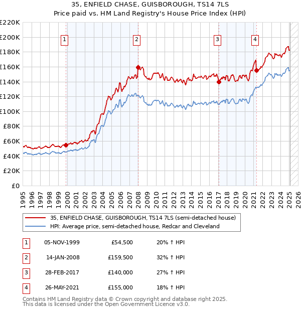 35, ENFIELD CHASE, GUISBOROUGH, TS14 7LS: Price paid vs HM Land Registry's House Price Index