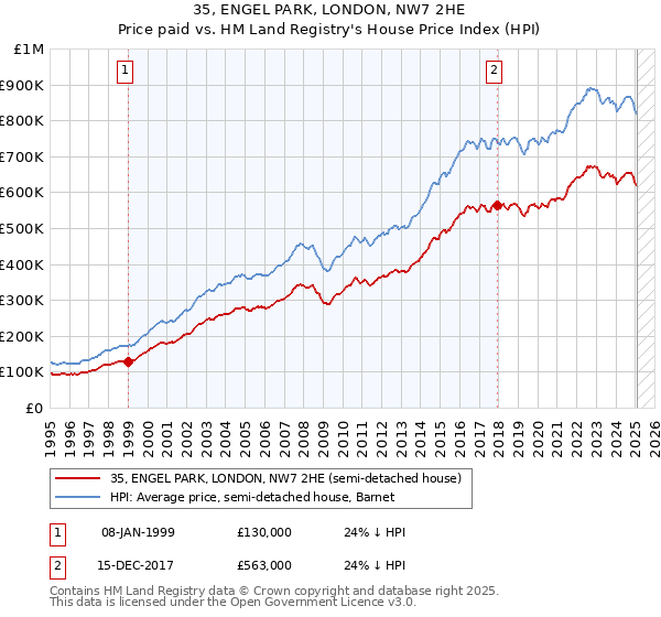35, ENGEL PARK, LONDON, NW7 2HE: Price paid vs HM Land Registry's House Price Index
