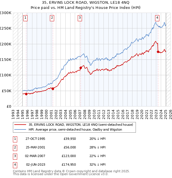 35, ERVINS LOCK ROAD, WIGSTON, LE18 4NQ: Price paid vs HM Land Registry's House Price Index