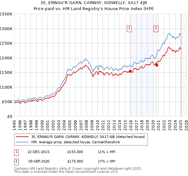 35, ERWAU'R GARN, CARWAY, KIDWELLY, SA17 4JB: Price paid vs HM Land Registry's House Price Index